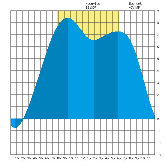 Obstruction Pass tide chart for Saturday, October 25, 2025