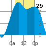Obstruction Pass tide chart for Saturday, October 25, 2025