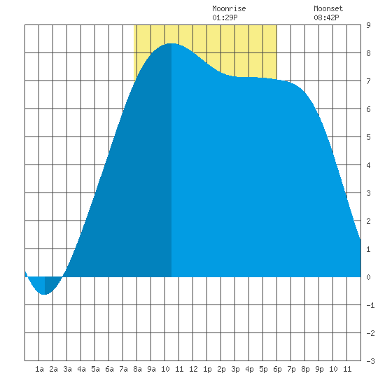 Obstruction Pass tide chart for Sunday, October 26, 2025