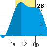 Obstruction Pass tide chart for Sunday, October 26, 2025