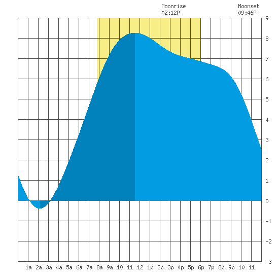 Obstruction Pass tide chart for Monday, October 27, 2025