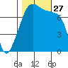 Obstruction Pass tide chart for Monday, October 27, 2025