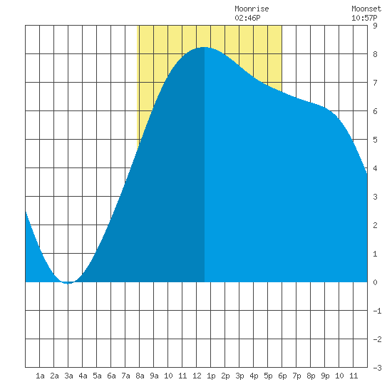 Obstruction Pass tide chart for Tuesday, October 28, 2025
