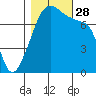 Obstruction Pass tide chart for Tuesday, October 28, 2025