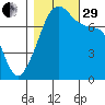 Obstruction Pass tide chart for Wednesday, October 29, 2025