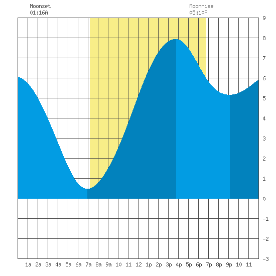 Obstruction Pass tide chart for Thursday, October 2, 2025