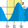 Obstruction Pass tide chart for Thursday, October 2, 2025