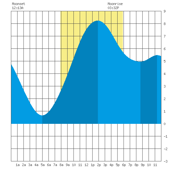 Obstruction Pass tide chart for Thursday, October 30, 2025