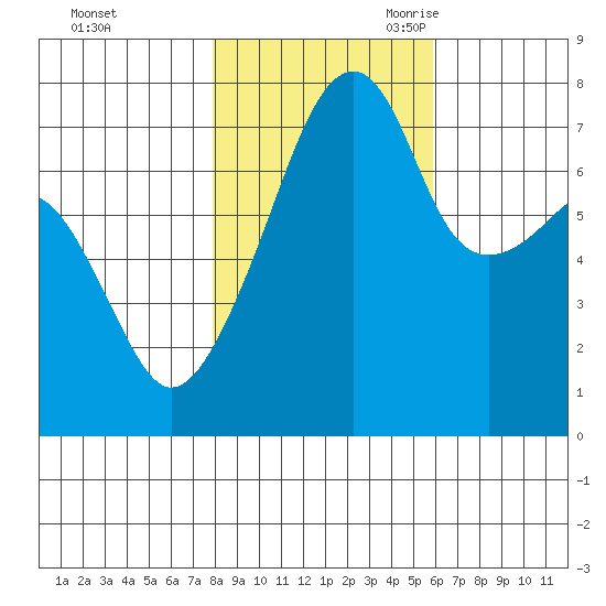 Obstruction Pass tide chart for Friday, October 31, 2025