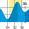 Obstruction Pass tide chart for Friday, October 31, 2025