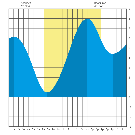 Obstruction Pass tide chart for Friday, October 3, 2025