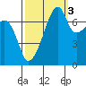 Obstruction Pass tide chart for Friday, October 3, 2025
