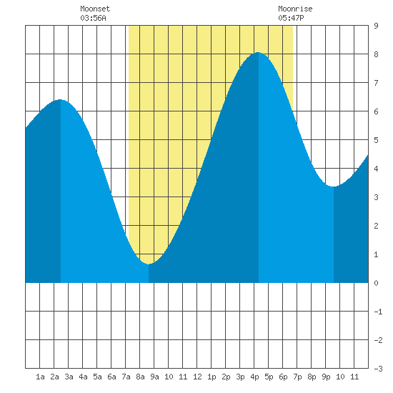 Obstruction Pass tide chart for Saturday, October 4, 2025