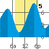 Obstruction Pass tide chart for Sunday, October 5, 2025