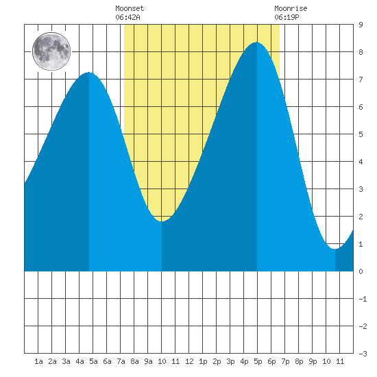 Obstruction Pass tide chart for Monday, October 6, 2025