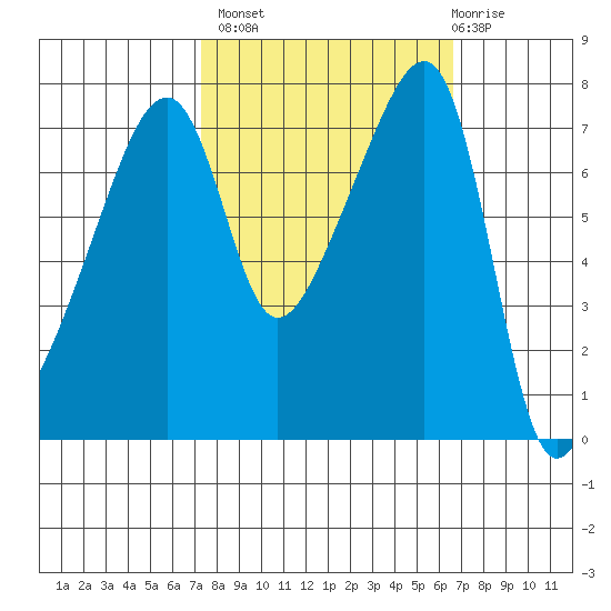 Obstruction Pass tide chart for Tuesday, October 7, 2025