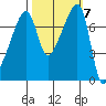 Obstruction Pass tide chart for Tuesday, October 7, 2025