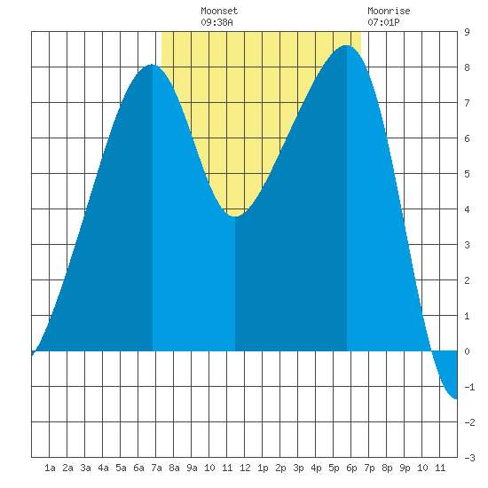 Obstruction Pass tide chart for Wednesday, October 8, 2025