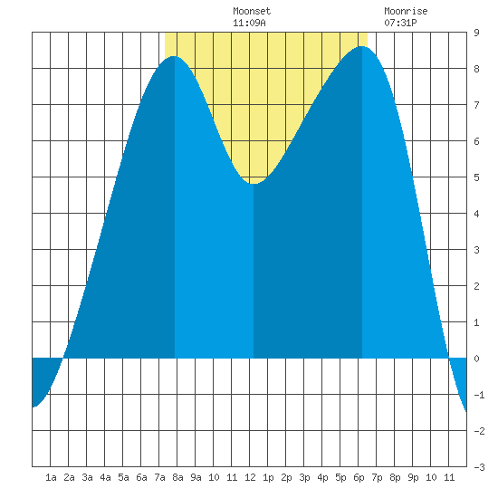 Obstruction Pass tide chart for Thursday, October 9, 2025