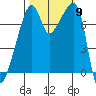 Obstruction Pass tide chart for Thursday, October 9, 2025