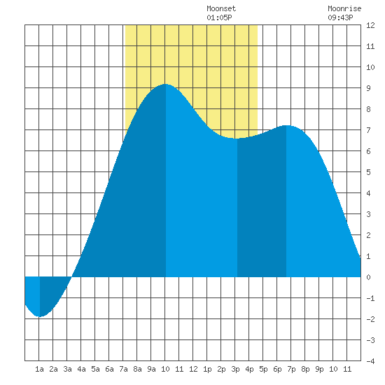 Obstruction Pass tide chart for Monday, November 10, 2025