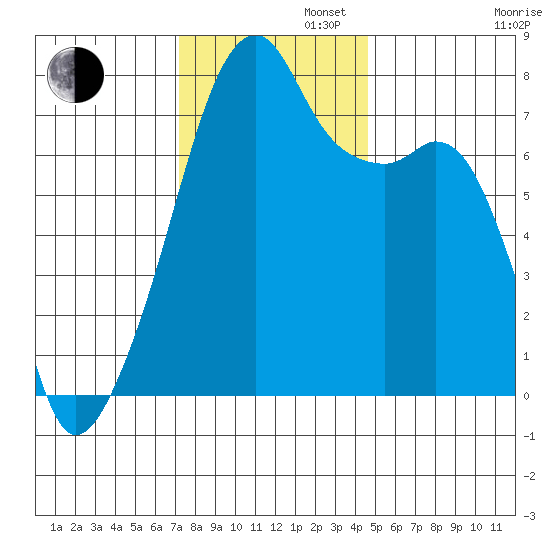 Obstruction Pass tide chart for Tuesday, November 11, 2025