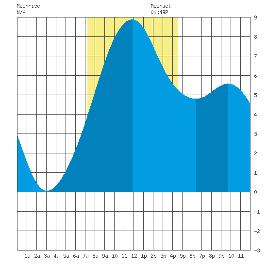 Obstruction Pass tide chart for Wednesday, November 12, 2025