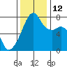 Obstruction Pass tide chart for Wednesday, November 12, 2025