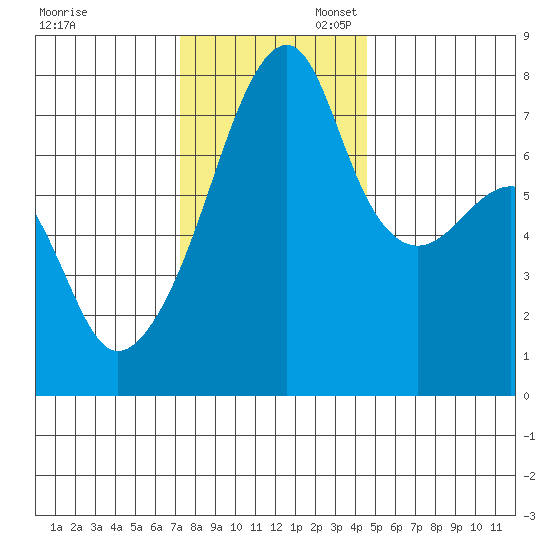 Obstruction Pass tide chart for Thursday, November 13, 2025