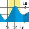 Obstruction Pass tide chart for Thursday, November 13, 2025