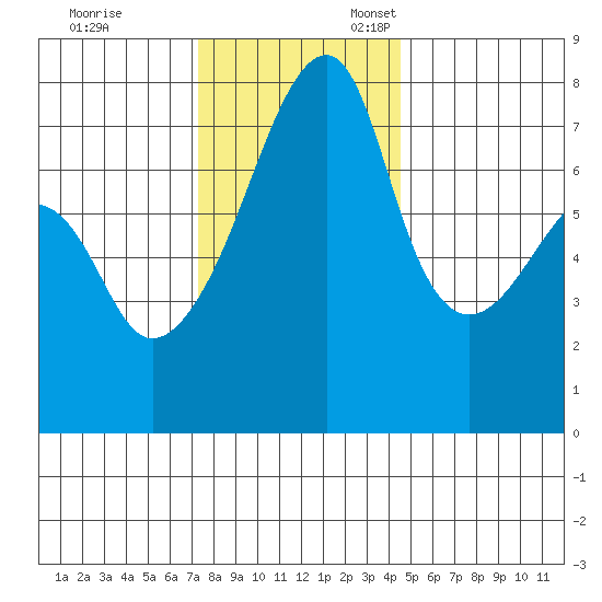Obstruction Pass tide chart for Friday, November 14, 2025