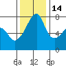Obstruction Pass tide chart for Friday, November 14, 2025