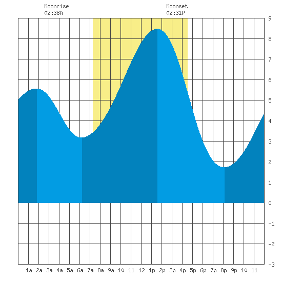 Obstruction Pass tide chart for Saturday, November 15, 2025