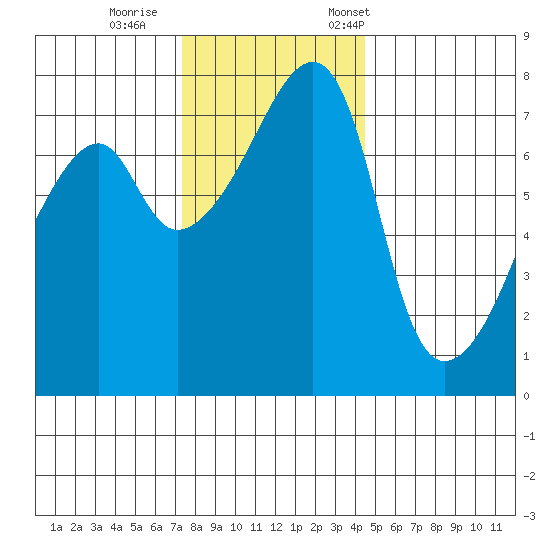 Obstruction Pass tide chart for Sunday, November 16, 2025