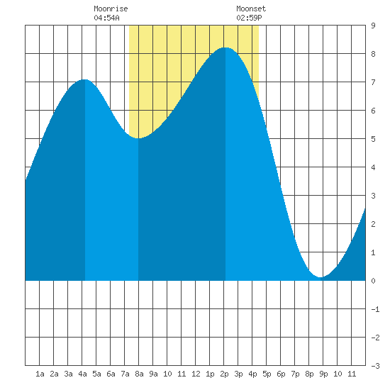 Obstruction Pass tide chart for Monday, November 17, 2025