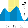 Obstruction Pass tide chart for Monday, November 17, 2025