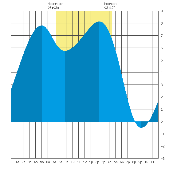 Obstruction Pass tide chart for Tuesday, November 18, 2025
