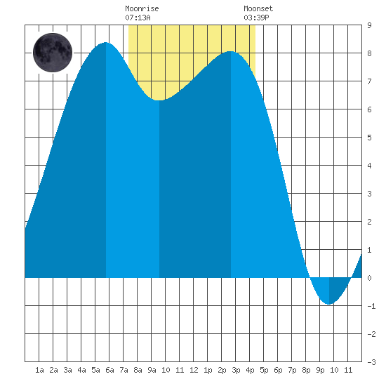 Obstruction Pass tide chart for Wednesday, November 19, 2025