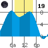 Obstruction Pass tide chart for Wednesday, November 19, 2025