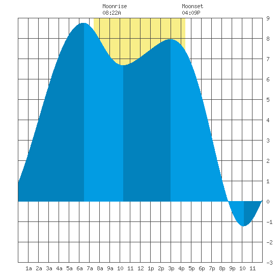 Obstruction Pass tide chart for Thursday, November 20, 2025