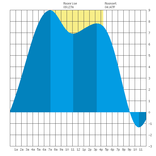 Obstruction Pass tide chart for Friday, November 21, 2025