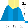 Obstruction Pass tide chart for Friday, November 21, 2025