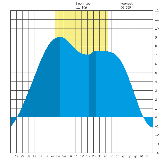 Obstruction Pass tide chart for Sunday, November 23, 2025
