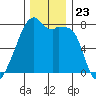 Obstruction Pass tide chart for Sunday, November 23, 2025