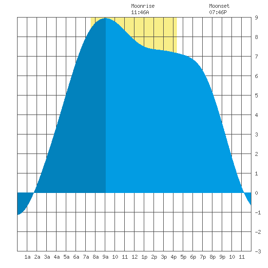 Obstruction Pass tide chart for Monday, November 24, 2025