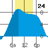 Obstruction Pass tide chart for Monday, November 24, 2025