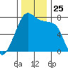 Obstruction Pass tide chart for Tuesday, November 25, 2025