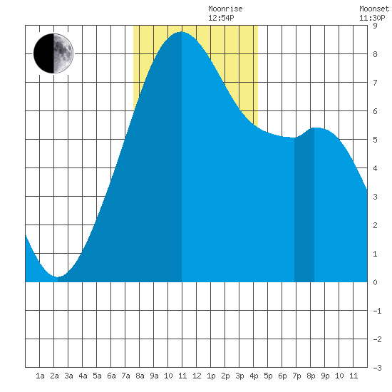 Obstruction Pass tide chart for Thursday, November 27, 2025