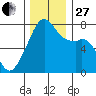 Obstruction Pass tide chart for Thursday, November 27, 2025