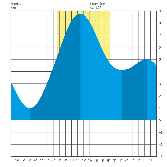 Obstruction Pass tide chart for Friday, November 28, 2025